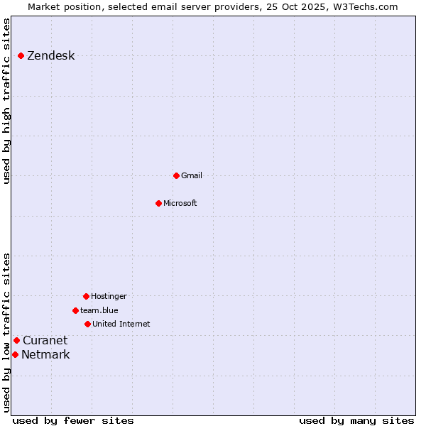 Market position of Zendesk vs. Curanet vs. Netmark