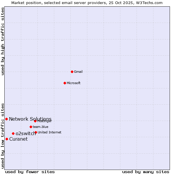 Market position of o2switch vs. Curanet vs. Network Solutions