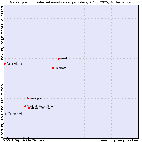 Market position of Curanet vs. Nexylan vs. Webhost Python