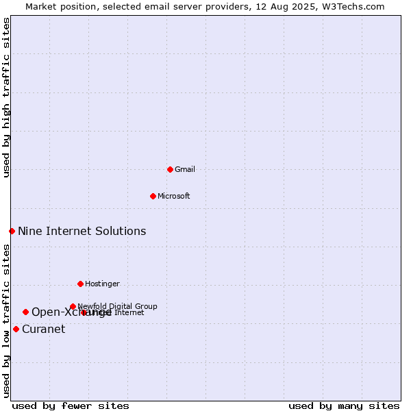Market position of Open-Xchange vs. Curanet vs. Nine Internet Solutions