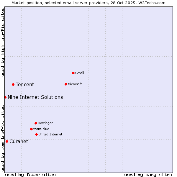 Market position of Tencent vs. Curanet vs. Nine Internet Solutions