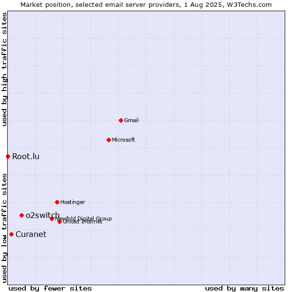 Market position of o2switch vs. Curanet vs. Root.lu