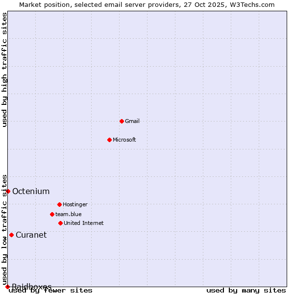 Market position of Curanet vs. Octenium vs. Raidboxes