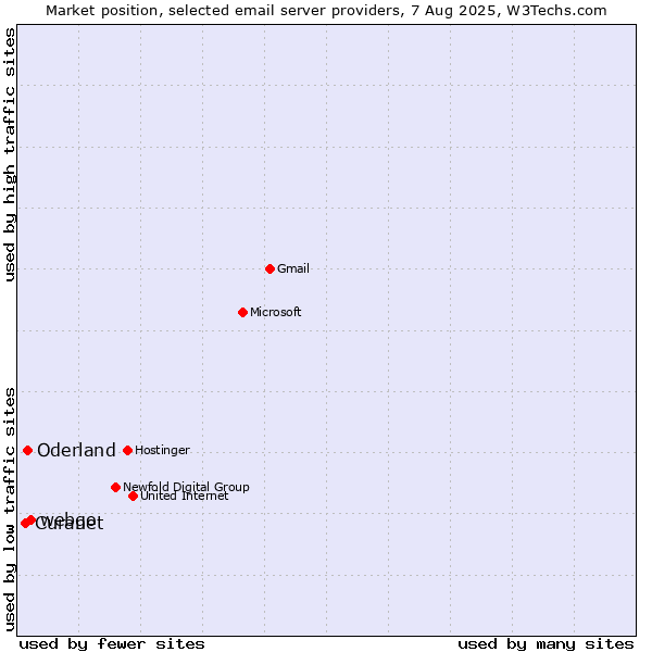 Market position of webgo vs. Oderland vs. Curanet