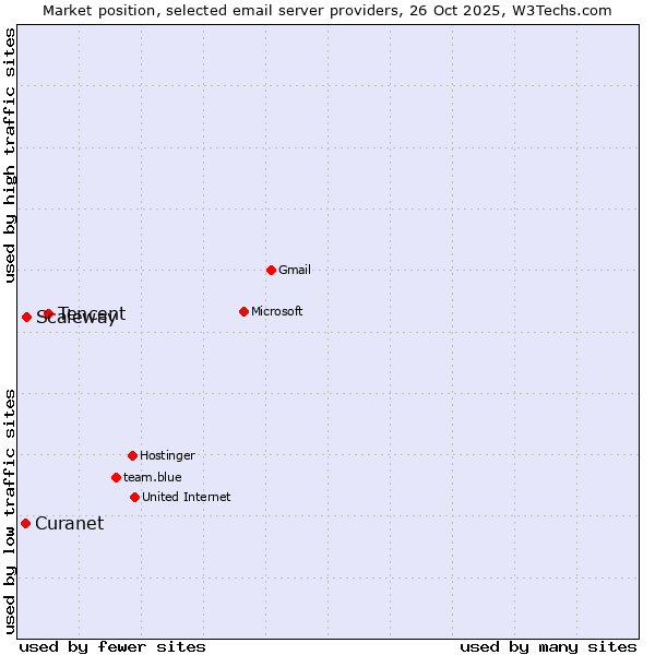 Market position of Tencent vs. Scaleway vs. Curanet