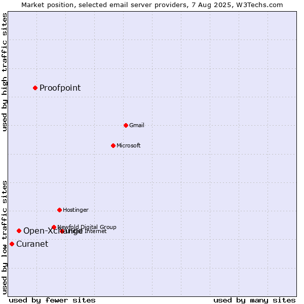 Market position of Proofpoint vs. Open-Xchange vs. Curanet