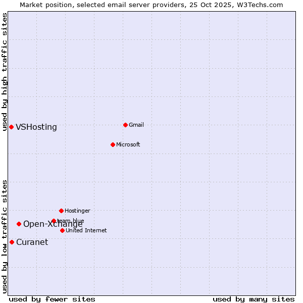 Market position of Open-Xchange vs. Curanet vs. VSHosting