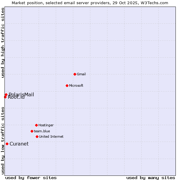 Market position of Curanet vs. PolarisMail vs. Root.lu