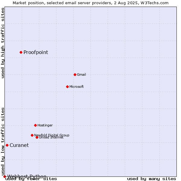 Market position of Proofpoint vs. Curanet vs. Webhost Python