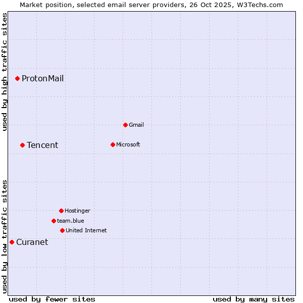 Market position of Tencent vs. ProtonMail vs. Curanet