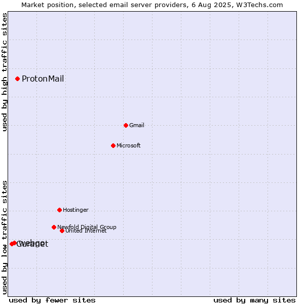 Market position of ProtonMail vs. webgo vs. Curanet