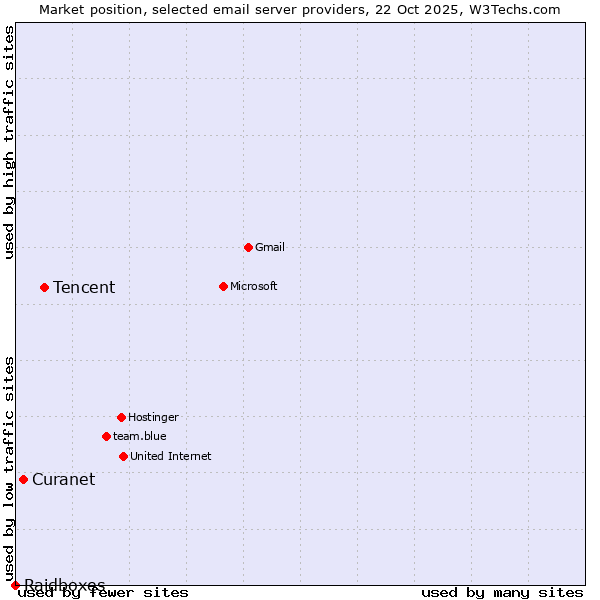 Market position of Tencent vs. Curanet vs. Raidboxes