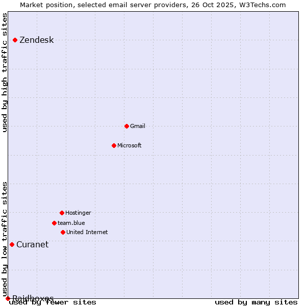 Market position of Zendesk vs. Curanet vs. Raidboxes