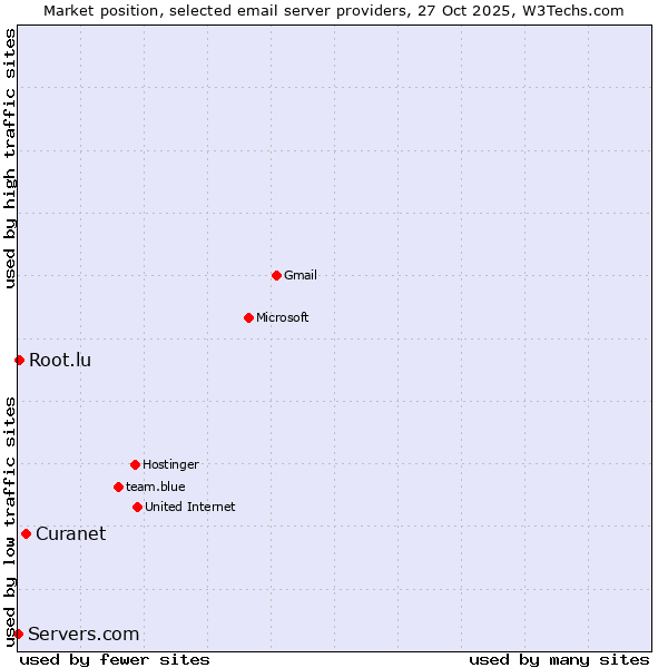 Market position of Curanet vs. Root.lu vs. Servers.com
