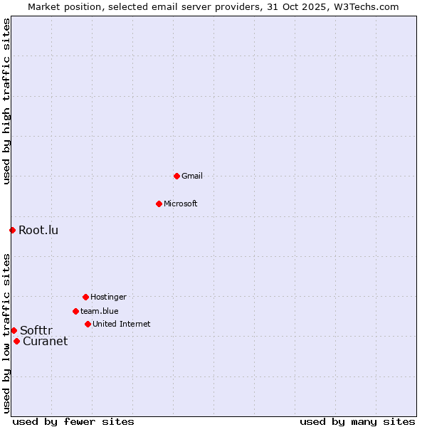 Market position of Curanet vs. Softtr vs. Root.lu