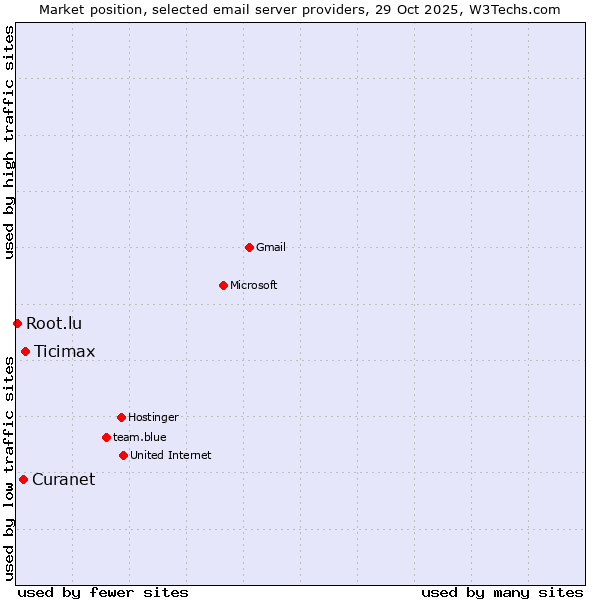 Market position of Ticimax vs. Curanet vs. Root.lu
