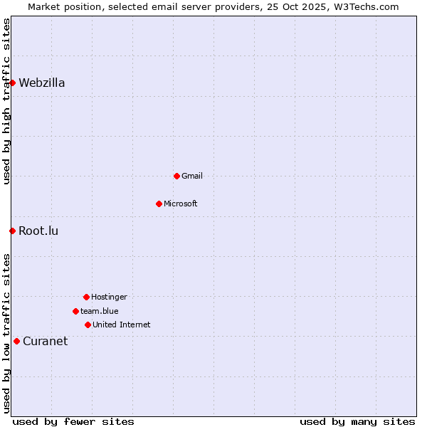 Market position of Curanet vs. Webzilla vs. Root.lu