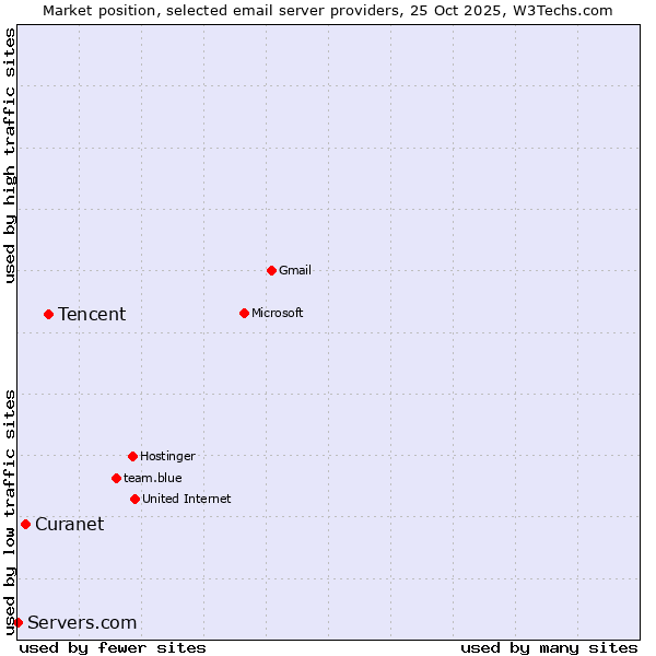 Market position of Tencent vs. Curanet vs. Servers.com