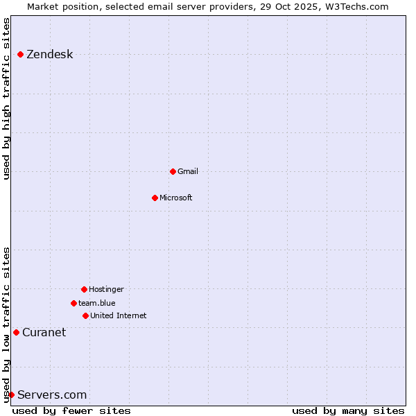 Market position of Zendesk vs. Curanet vs. Servers.com
