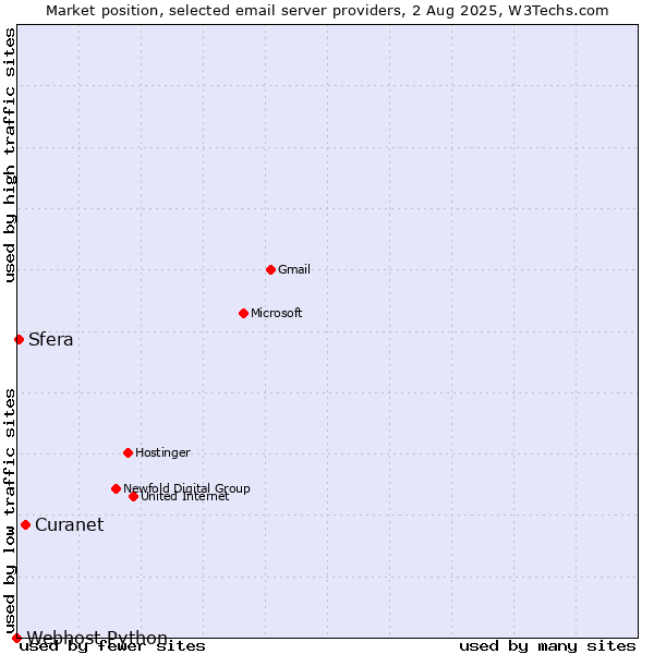 Market position of Curanet vs. Sfera vs. Webhost Python