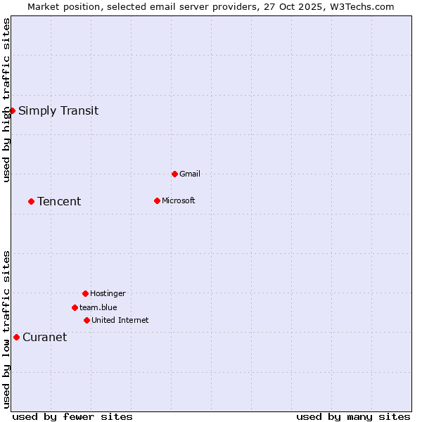 Market position of Tencent vs. Curanet vs. Simply Transit