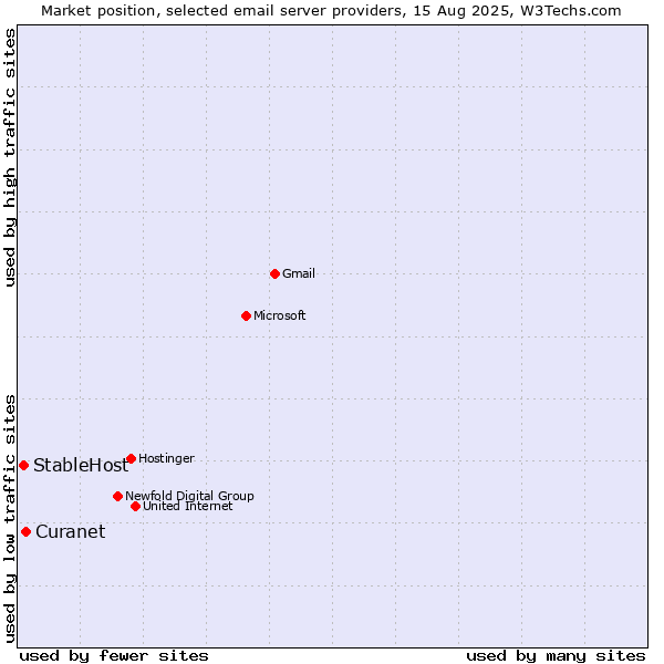 Market position of Curanet vs. StableHost