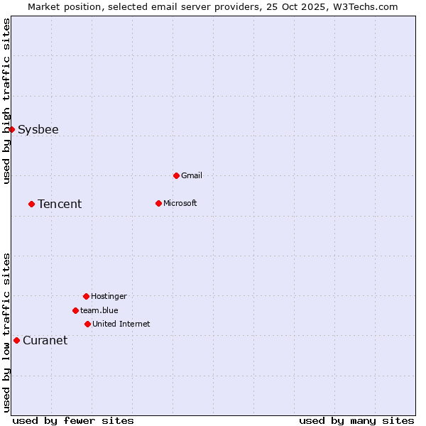 Market position of Tencent vs. Curanet vs. Sysbee