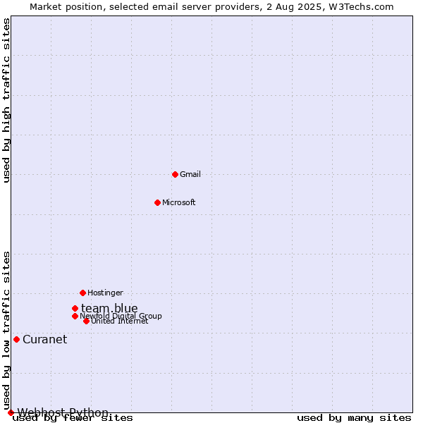 Market position of team.blue vs. Curanet vs. Webhost Python