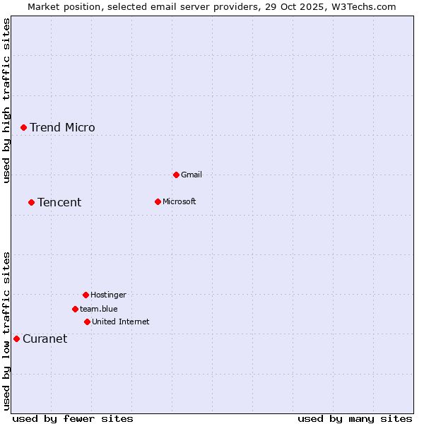 Market position of Tencent vs. Trend Micro vs. Curanet