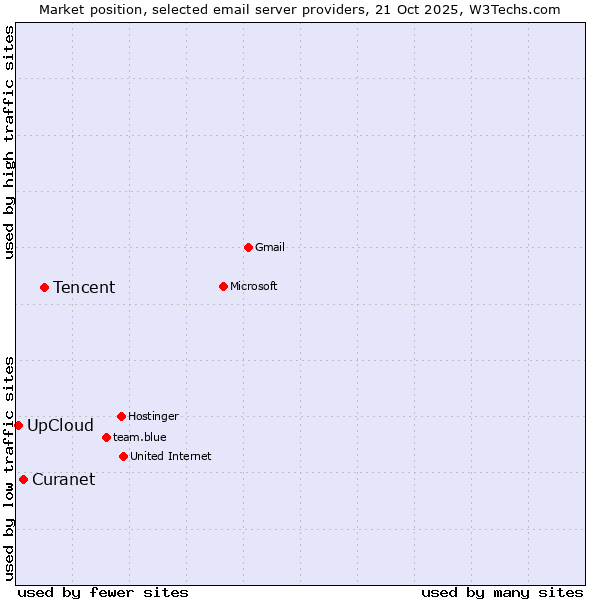 Market position of Tencent vs. Curanet vs. UpCloud