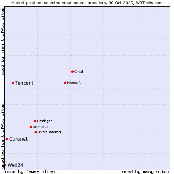 Market position of Tencent vs. Curanet vs. Web24