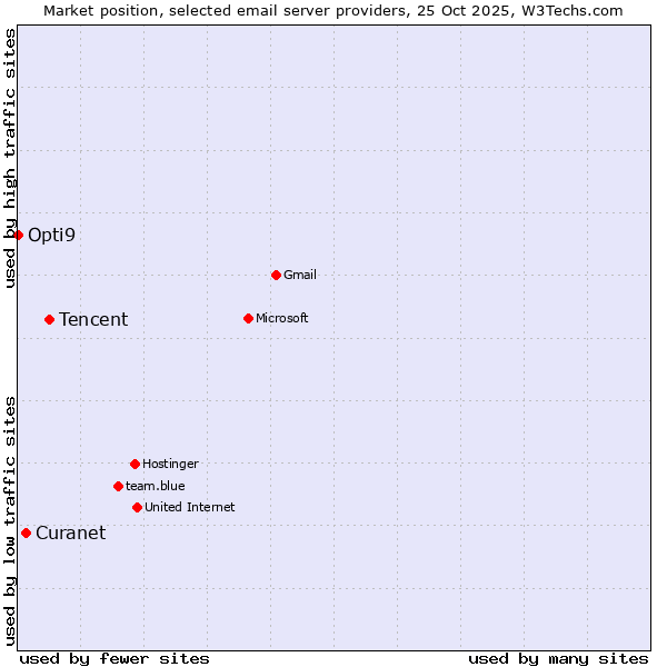 Market position of Tencent vs. Curanet vs. Opti9