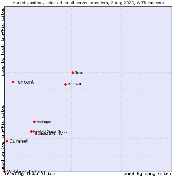 Market position of Tencent vs. Curanet vs. Webhost Python