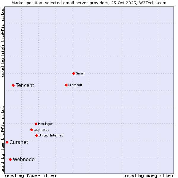 Market position of Tencent vs. Webnode vs. Curanet