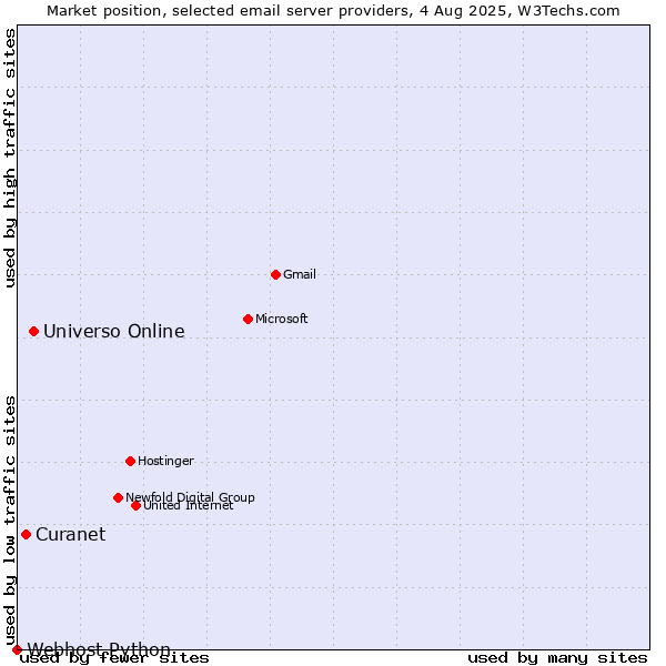 Market position of Universo Online vs. Curanet vs. Webhost Python