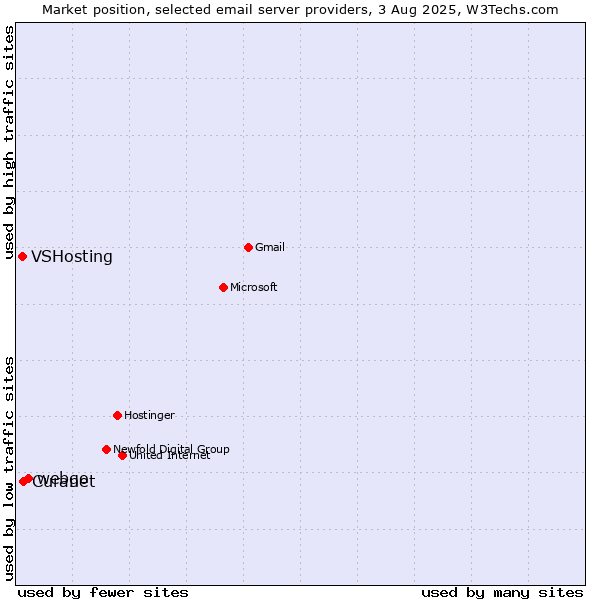 Market position of webgo vs. Curanet vs. VSHosting