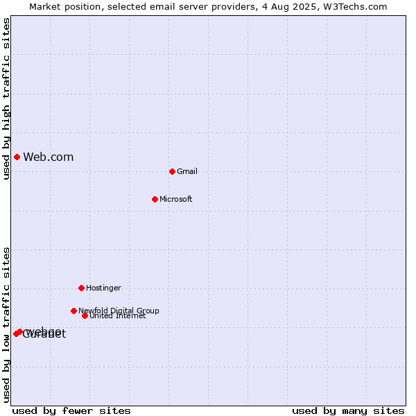 Market position of webgo vs. Web.com vs. Curanet