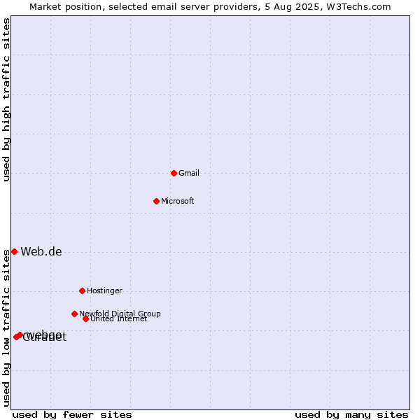 Market position of webgo vs. Curanet vs. Web.de