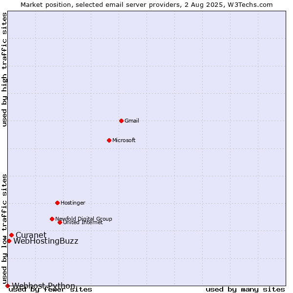Market position of Curanet vs. WebHostingBuzz vs. Webhost Python