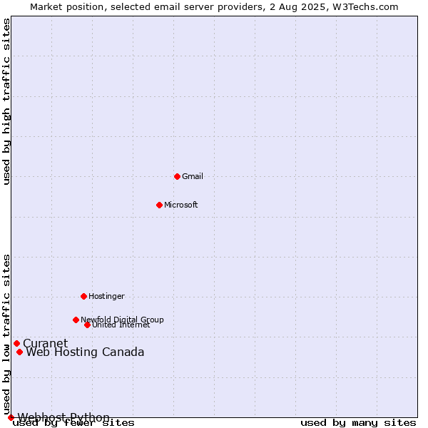 Market position of Web Hosting Canada vs. Curanet vs. Webhost Python