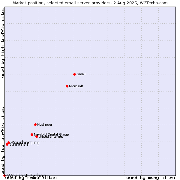 Market position of Yourhosting vs. Curanet vs. Webhost Python