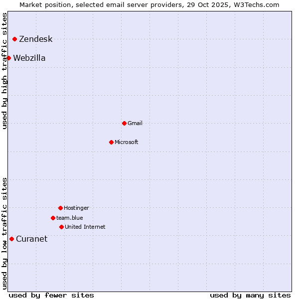 Market position of Zendesk vs. Curanet vs. Webzilla