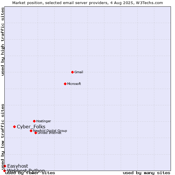 Market position of Cyber_Folks vs. Easyhost vs. Webhost Python