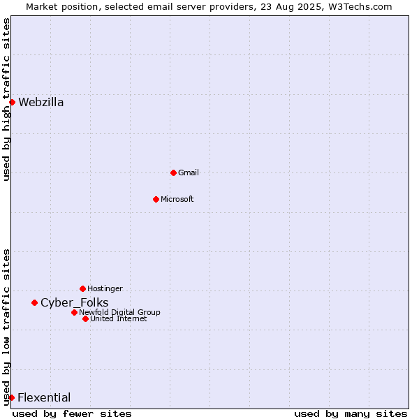 Market position of Cyber_Folks vs. Webzilla vs. Flexential