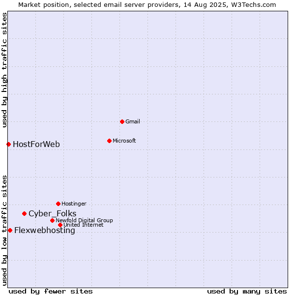 Market position of Cyber_Folks vs. Flexwebhosting vs. HostForWeb