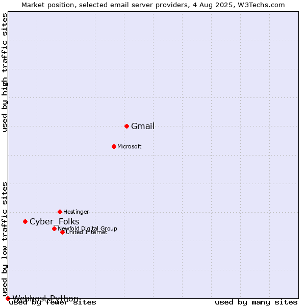 Market position of Gmail vs. Cyber_Folks vs. Webhost Python