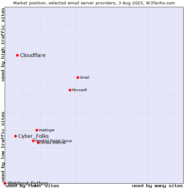 Market position of Cloudflare vs. Cyber_Folks vs. Webhost Python