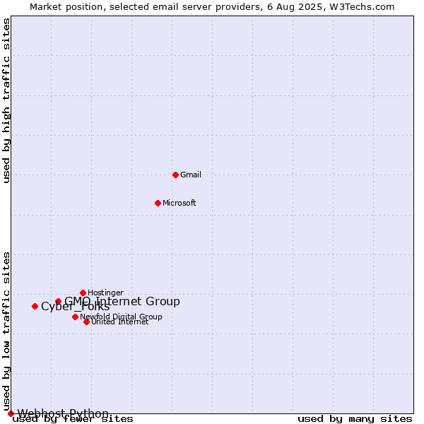 Market position of GMO Internet Group vs. Cyber_Folks vs. Webhost Python