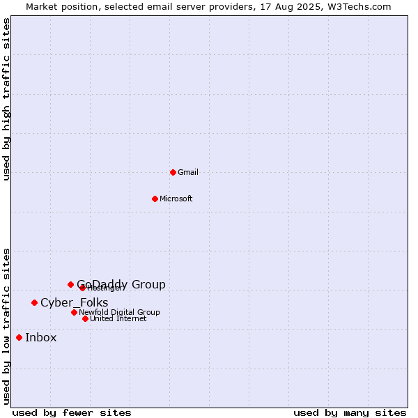 Market position of GoDaddy Group vs. Cyber_Folks vs. Inbox