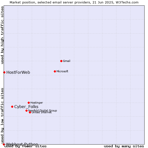 Market position of Cyber_Folks vs. HostForWeb vs. Webhost Python